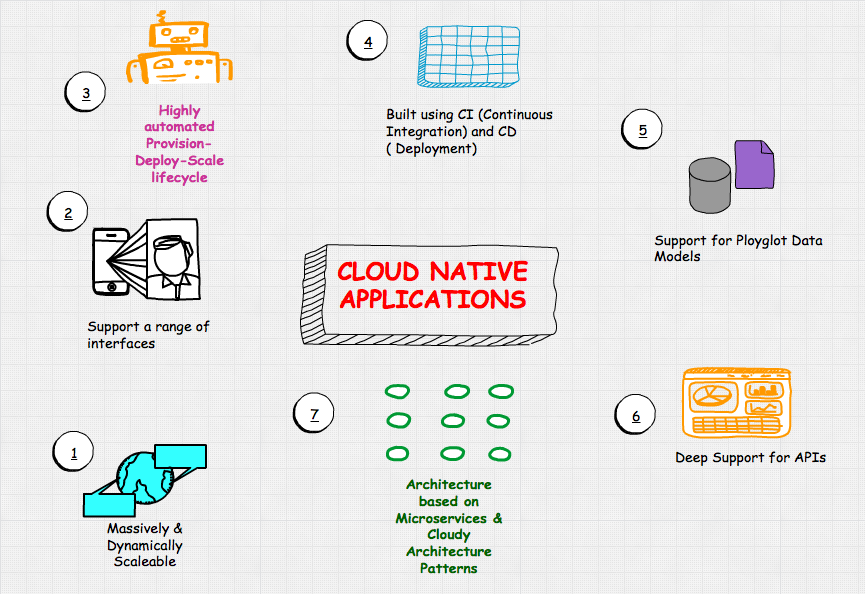 The Seven Characteristics Of Cloud Native Application Architectures Vamsi Talks Tech