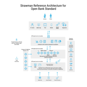 A Reference Architecture for The Open Banking Standard ... erm diagram of steps 