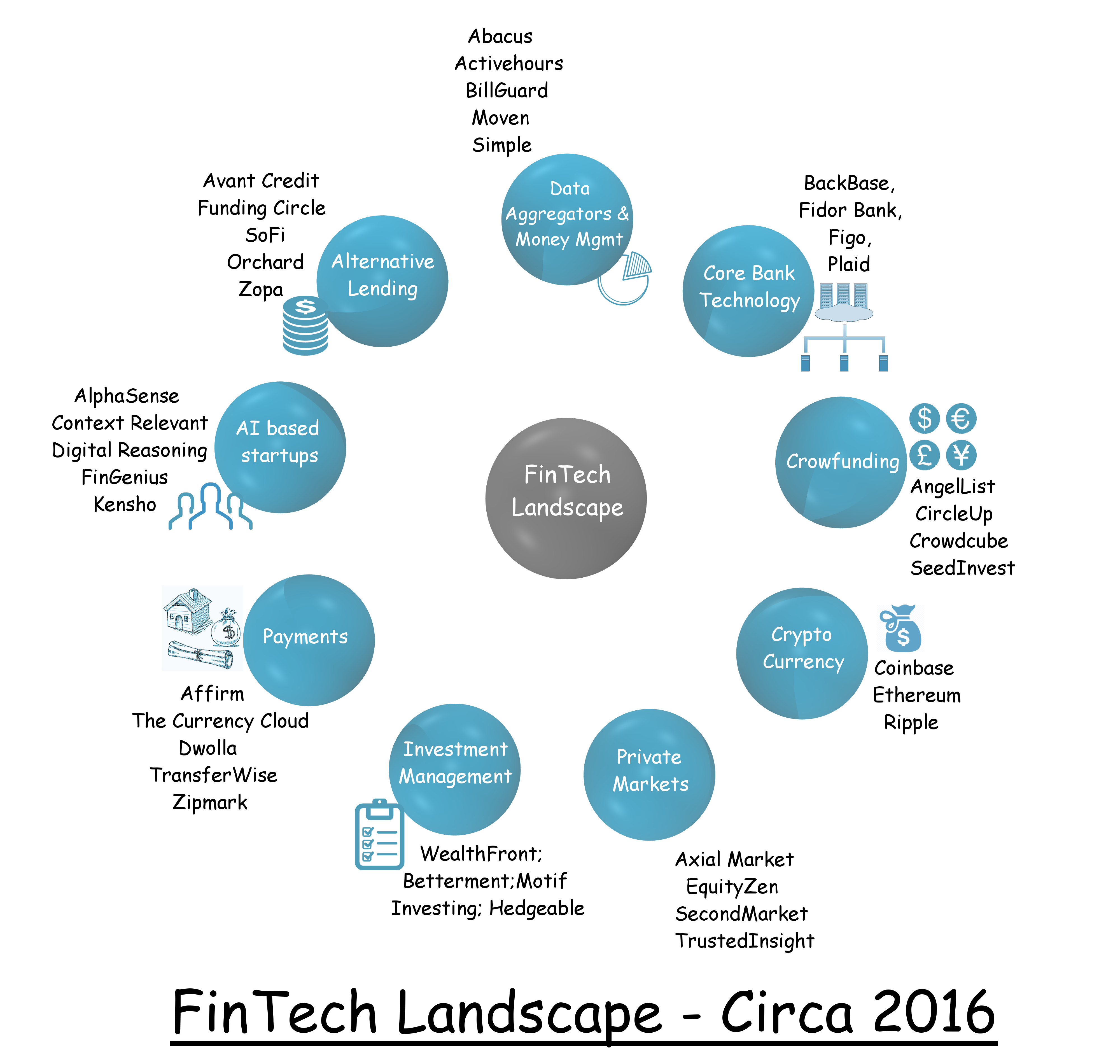 FinTech Landscape...circa 2016 - Vamsi Talks Tech