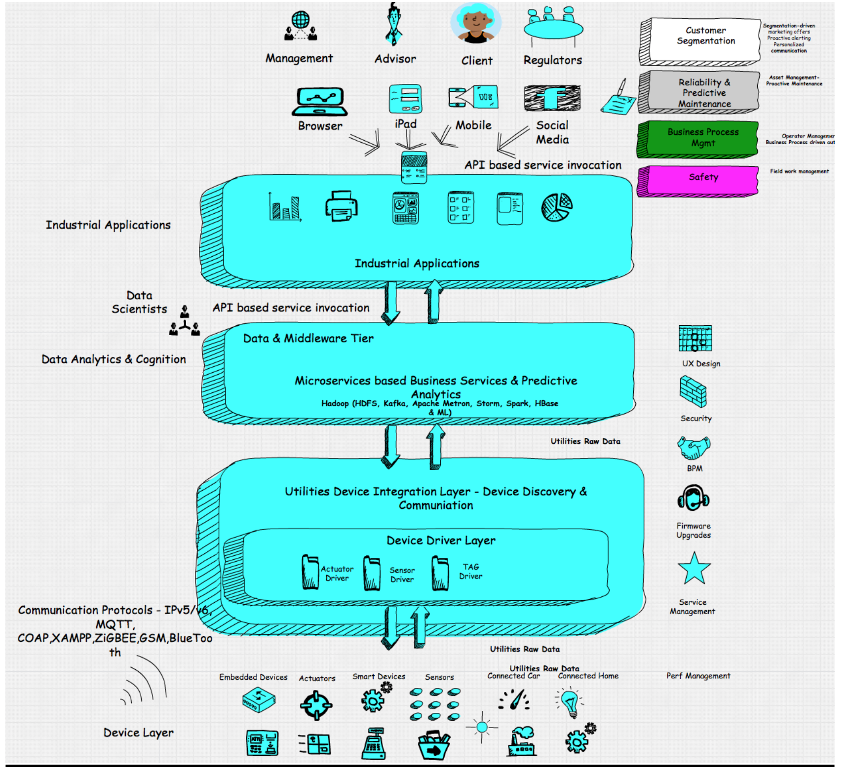 A Digital Reference Architecture For The Industrial Internet Of Things ...