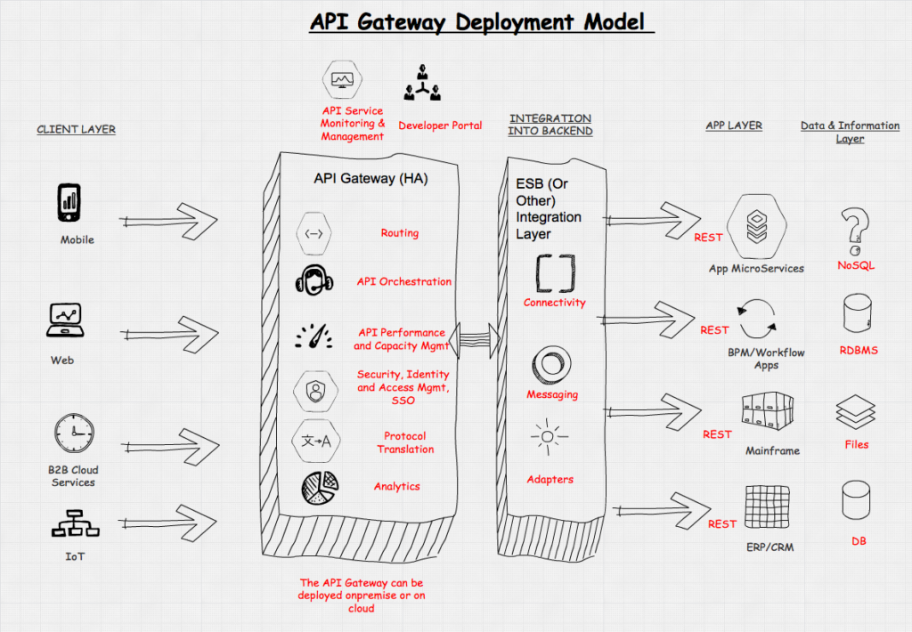 T rest перевод. Архитектура API Gateway. API Gateway pattern. API Gateway схема. Как работает API.