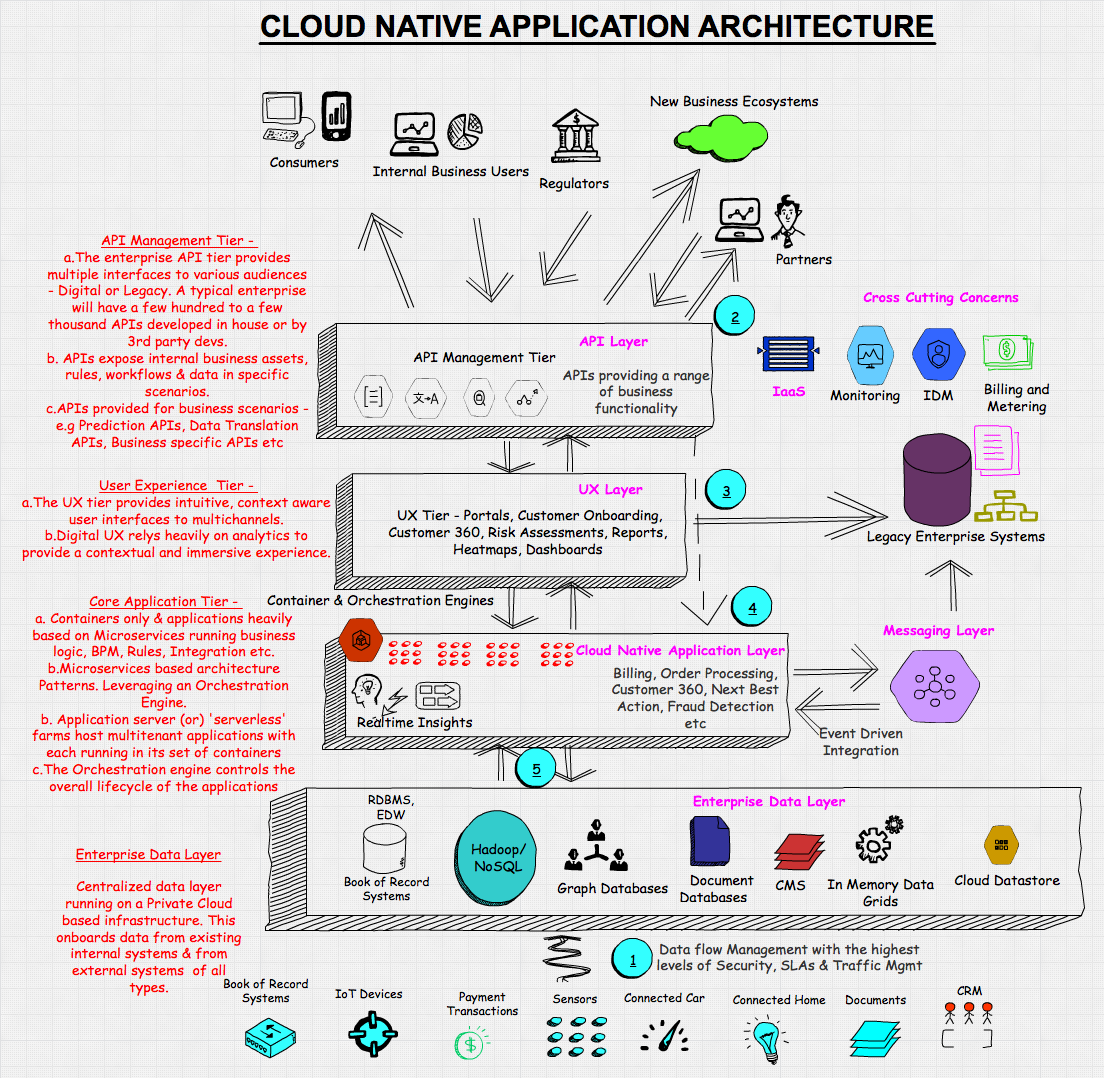 Infographic Cloud Native Application Architecture Vamsi Talks Tech